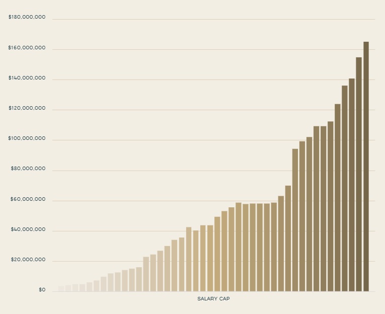 NBA salary cap history chart